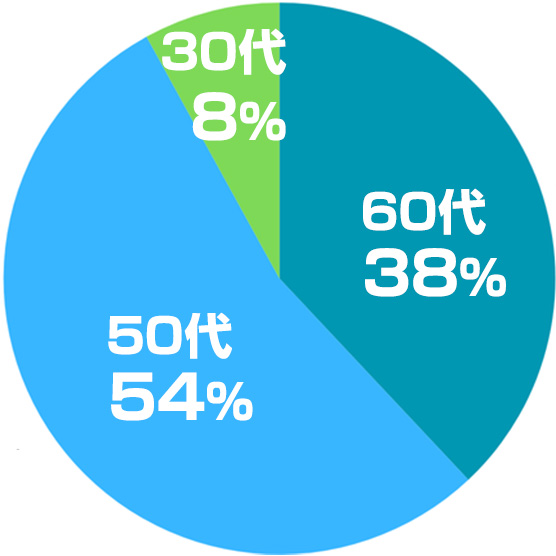 60代38％/50代54％/30代8％