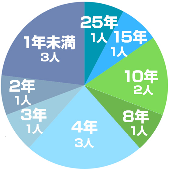 25年1人/15年1人/10年2人/８年1人/4年3人/3年1人/2年1人/1年未満3人