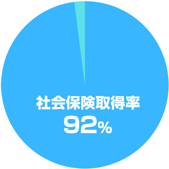 92％